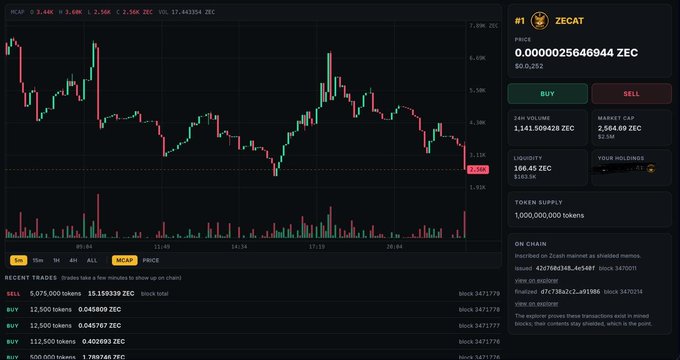 A cryptocurrency trading interface displays the ZECAT token (ZEC) trading on a memecoin platform, showing a price of $0.0000025646944 ZEC with $0.252 listed, alongside a 24-hour volume of 1,441.509428 ZEC, market cap of 2,566.69 ZEC, and liquidity of 166.45 ZEC. The accompanying post references ZEC breaking $1000 and humorously notes that ZECAT ("ZECAT") is the "trenches" (memecoin) version tied to Zcash, similar to how Ordinals emerged on Bitcoin—illustrating how privacy coin holders now have a native memecoin to speculate on via the new SHLDdotfun platform.