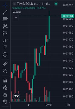 A TradingView 1-day candlestick chart for the TIME/EGLD pair on OneDex shows a sharp green surge, with price climbing from ~0.0194 to a high of 0.02020 (+1.67%), supporting the post's bullish "buy and stake" sentiment. The all-green candle action visually reinforces the caption's call to action for staking at swap.onedex.app/staking.