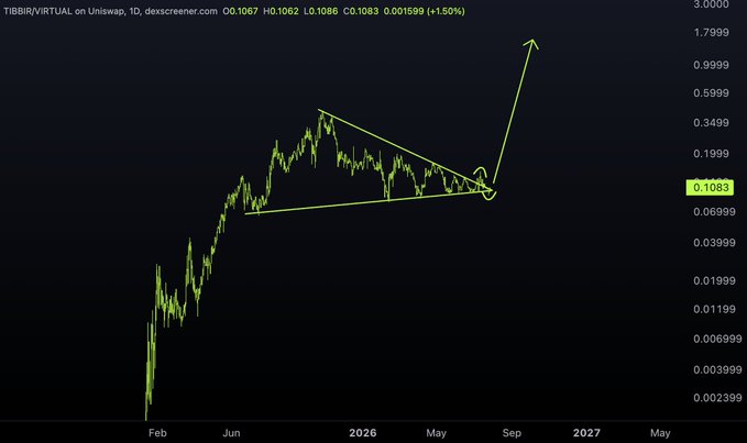 A price chart for the TIBBIR/VIRTUAL trading pair on Uniswap showing a descending triangle pattern with an arrow breaking out upward, with the current price highlighted at 0.1083.