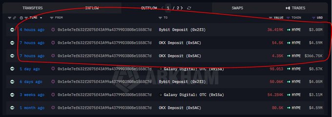 A screenshot of a cryptocurrency transaction tracker on Arkham displays recent transfers involving the address '0x1e4e7e6e321f2075f43A99A437990380Be1558C7d', with large deposits highlighted in red from entities like Bybit, OKX, and Galaxy Digital involving HYPE totaling millions of USD.