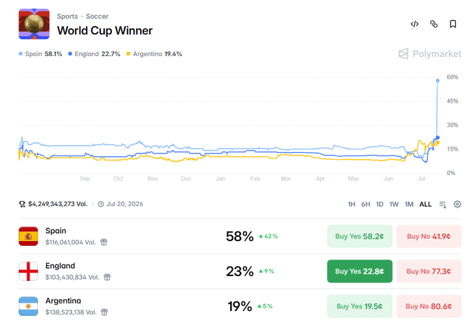 A Polymarket prediction chart for 'World Cup Winner' showing Spain leading at 58.1%, England at 22.7%, and Argentina at 19.4%, with a trading volume of $4,249,343,273.