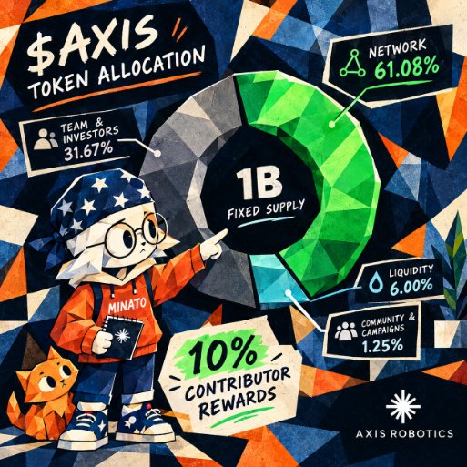 The image is an illustrated infographic for "$AXIS Token Allocation" featuring a cartoon boy and cat pointing at a pie chart showing a fixed supply of 1B tokens distributed as: Network 61.08%, Team & Investors 31.67%, Liquidity 6.00%, Community & Campaigns 1.25%, and Contributor Rewards 10%. It visually represents the post's breakdown of $AXIS token distribution, highlighting how the largest allocation to the Network contrasts with the sizable 31.67% share reserved for Team and Investors.