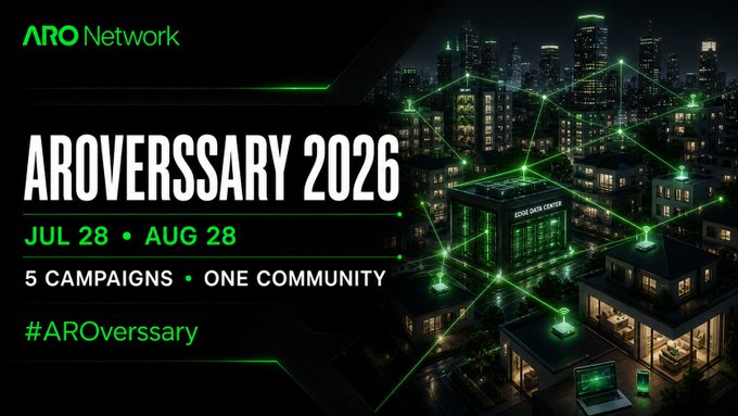 A promotional graphic for "AROVERSSARY 2026" featuring the ARO Network logo, dates (JUL 28 - AUG 28), the tagline "5 CAMPAIGNS • ONE COMMUNITY," and the hashtag #AROverssary, set against a nighttime cityscape with interconnected green nodes representing a decentralized network. The visual reinforces the post's message by highlighting the one-month celebration of community rewards and network participation through its tech-inspired imagery of linked edge data centers.
