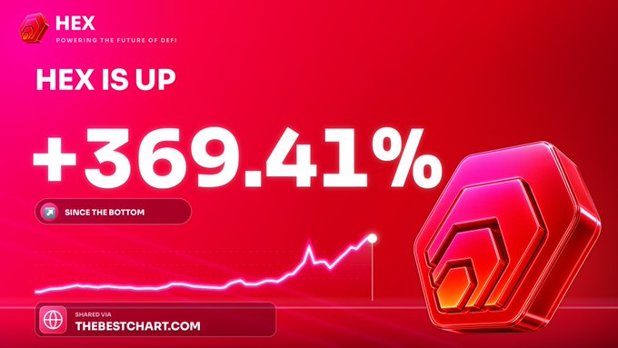A promotional graphic with a red background showing 'HEX IS UP +369.41% SINCE THE BOTTOM' alongside a glowing red hexagonal logo and a line chart trending upward, sourced via thebestchart.com.