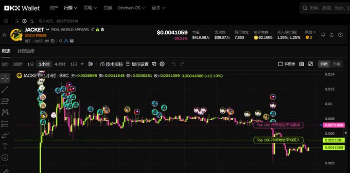 The image shows an OKX Wallet chart for the token JACKET (REAL WORLD APPAREL), trading at $0.0041069, with price history displayed on a 1-hour candlestick chart and various trading indicators visible across the top of the interface.

The chart visually supports the post's "buy the dip" narrative, showing JACKET's price dropping sharply from around $0.012 down to the $0.004 area, with annotations highlighting a "Top 500 PUSD地址平均买入" (Top 500 PUSD addresses average buy) zone near the recent lows where the user states they decisively entered their position.