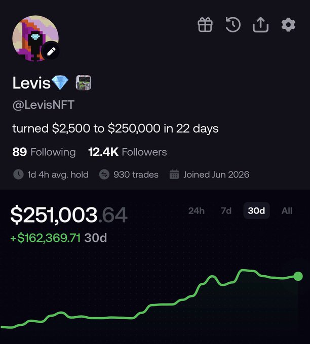 The image shows a crypto trading profile for "Levis💎 (@LevisNFT)" displaying a portfolio value of $251,003.64 with a 30-day gain of +$162,369.71, accompanied by an upward-trending green performance chart. The bio claims "turned $2,500 to $250,000 in 22 days," aligning with the post's boast of growing $2,500 to $250,000 in 32 days to reach 7 figures.