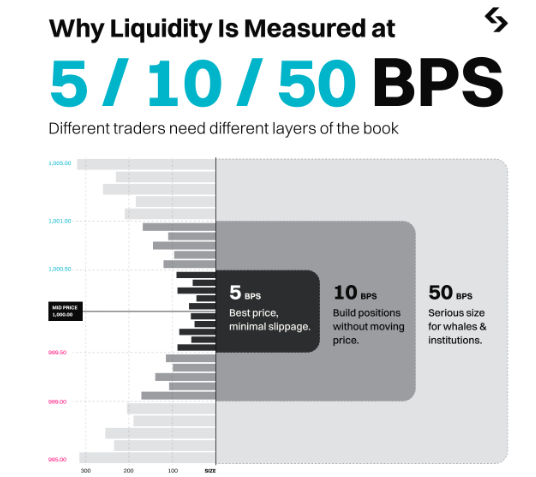 An infographic titled 'Why Liquidity Is Measured at 5 / 10 / 50 BPS' with the subtitle 'Different traders need different layers of the book', showing an order book visualization breaking down bid/ask sizes at '5 BPS Best price, minimal slippage', '10 BPS Build positions without moving price', and '50 BPS Serious size for whales & institutions'.