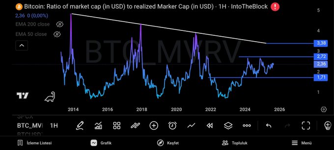 The image shows a black and white screen displaying a chart with Bitcoin price history. The graph shows that Bitcoin was at $65,000 just over 10 million Bitcoins in circulation, and now has costs of nearly 95 thousand dollars per Bitcoin. This indicates a loss for users who have invested their money into the Bitcoin currency. Additionally, there are two wallets in the image, one appearing to be profiting and another losing value. The chart also provides insights into the market conditions, such as an increase or decrease in ETF outflows.