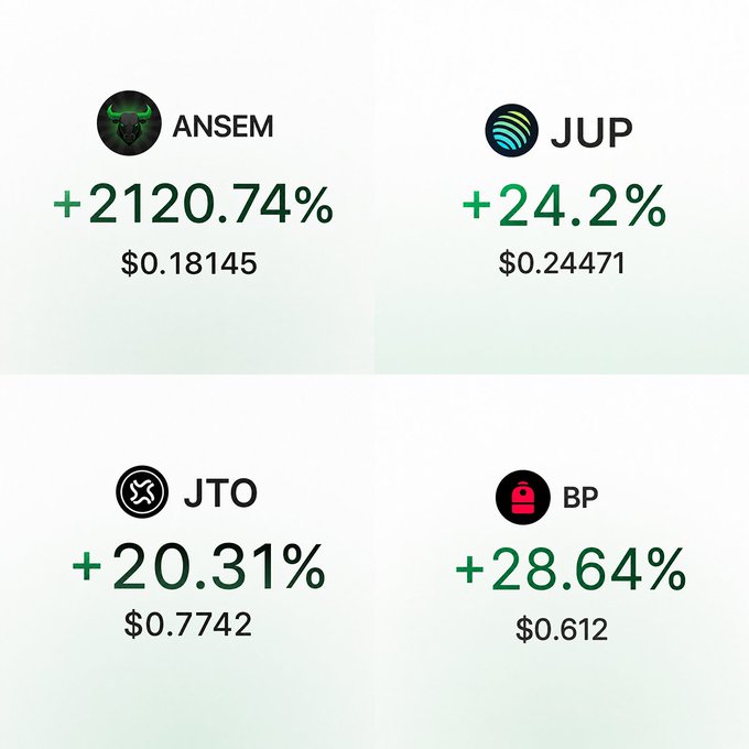This image shows the performance of ANSEM (+2120.74%), JUP (+24.2%), JTO (+20.31%), and BP (+28.64%). It visually represents the "SENDING" market performance of Solana eco coins mentioned in the accompanying post.