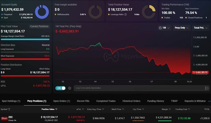 A Hyperbot trading dashboard displays a risky $18,127,554.17 short position on ZEC (Zcash), showing key metrics including a -$7,477,753.13 uPNL, an entry average price of $866.9036, mark price of $1,474.7, and liquidation price of $1,550.7843, with the 1-week "Perp Only" chart illustrating the severe drawdown.