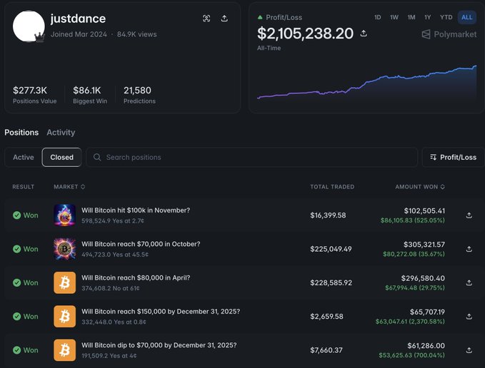 A Polymarket user profile showing the account 'justdance' with an all-time profit/loss of $2,105,238.20 and closed positions including winning bets on Bitcoin price predictions.