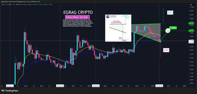 A TradingView chart titled "EGRAG CRYPTO" displays the XRP/USD pair on a weekly timeframe, showing a descending broadening wedge pattern with a 42% target projection and an updated price point of 57% on the right. The chart includes moving averages and a promotional "Subscribers Section" box, visually supporting the post's claim that the predicted XRP bullish structure has played out as anticipated.