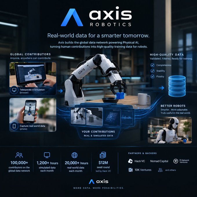 An infographic for Axis Robotics with the tagline 'Real-world data for a smarter tomorrow,' showing a robotic arm, global contributors (teleoperation and phone capture), high-quality data features, and partners like HackVC, Nomad Capital, and Pi Network Ventures.