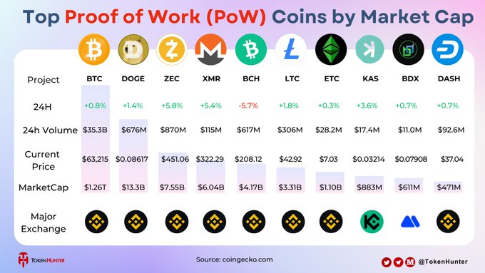 The image displays a table of different cryptocurrencies with their current market value, volume, and price listed. Bitcoin and Dogecoin are featured prominently at the top left corner of the table, while other coins like Ethereum and DASH are positioned below them. The numbers and data points on the table indicate that various cryptocurrency values have changed over time.

The post highlights a comparison between top Proof of Work (PoW) Coins by Market Cap in Bitcoin, Dogecoin, and other coins, providing an overview of their performances in terms of market value, volume, and price. This information can be helpful for both investors who are interested in these cryptocurrencies or cryptanalysts who want to analyze the trends and patterns within the cryptocurrency market.