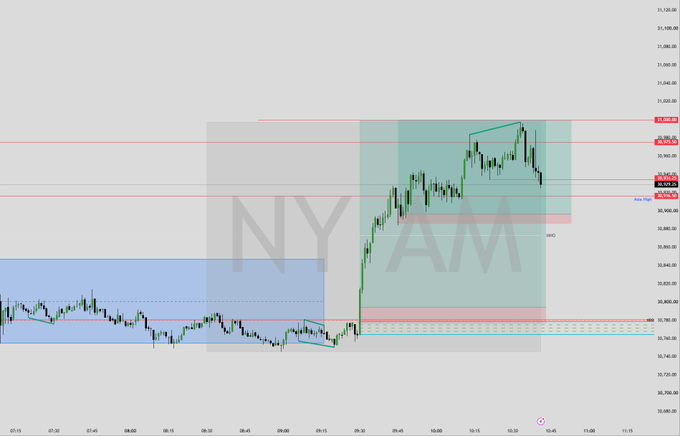 A financial trading chart for NYAM showing candlestick price action with various colored support and resistance zones and pivot points marked.