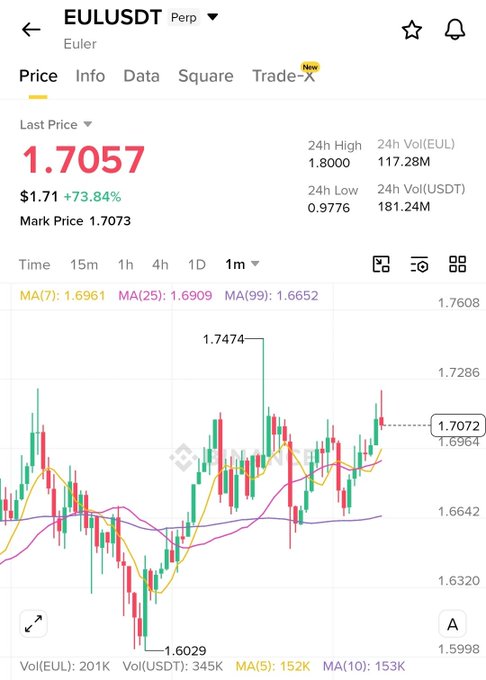 A cryptocurrency price chart for EUL/USDT showing a last price of 1.7057, up 73.84%, with a 24h high of 1.8000 and low of 0.9776, displayed on a Binance-like interface.