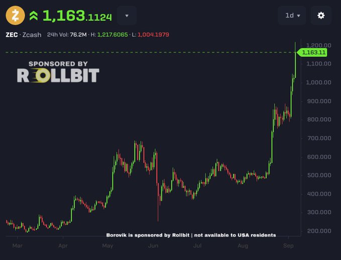 A Zcash (ZEC) price chart sponsored by Rollbit showing ZEC at $1,163.1124 with a dramatic upward spike, ranging from March through September with prices climbing from around $200 to over $1,163.