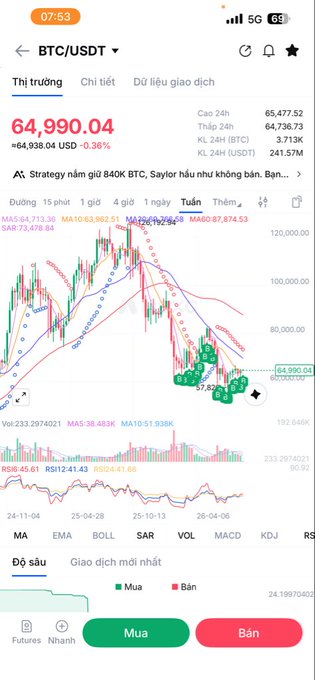 A smartphone screenshot of a BTC/USDT trading chart showing a price of 64,990.04 with a -0.36% change, featuring candlestick patterns and various technical indicators on a 24-hour timeframe.