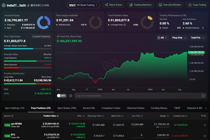 A Hyperbot trading dashboard for account 0x8af7...fa05 showing a perpetual futures portfolio long S&P500 (20x) and BTC (40x) with a remarkable all-time PnL of +$66,257,395.93, supporting the post's claim about the trader's leveraged bullish positions and massive 1.5-year gains.
