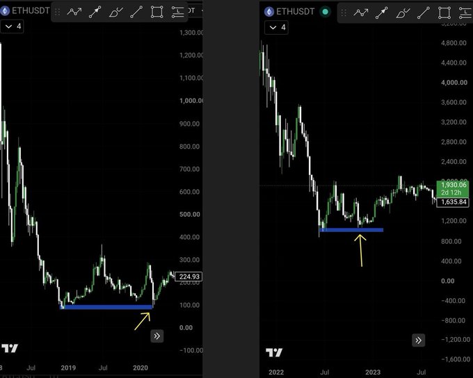 Two ETHUSDT candlestick charts on TradingView show Ethereum's historical price action, with the left chart depicting the 2018-2020 cycle bottoming around $100 and the right chart showing the 2022-2023 cycle bottoming around $1,200—each marked with a blue horizontal line and yellow arrow highlighting the accumulation zone where price briefly rallied before returning to retest the lows, illustrating the repetitive bottom-refill behavior described in the post.