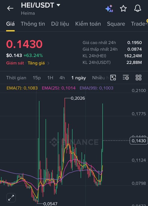 A cryptocurrency price chart showing HEI/USDT (Heima) trading at 0.1430 with a 63.24% gain, displayed on the Binance platform.