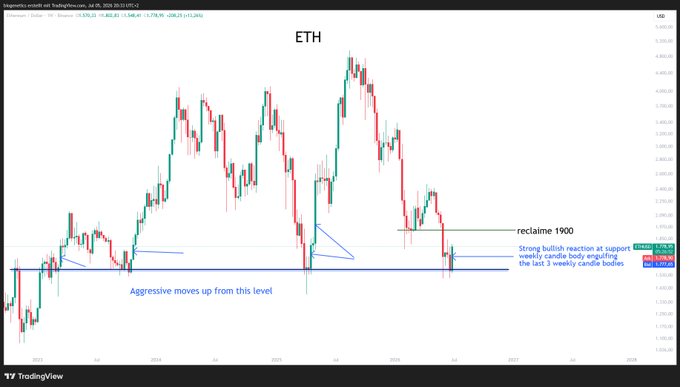 A TradingView chart of Ethereum (ETH/USD) shows a strong bullish reaction at a key weekly support level, with the last three weekly candle bodies marked and a potential reclaim of $1,900 highlighted—visualizing the price action referenced in the post's confident "I don't make the rules" commentary.