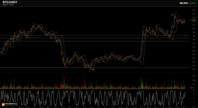A trading chart for BTC/USDT on Binance, displaying a 4-hour price of $84,683, with multiple colored moving averages, volume bars, and a Stochastic oscillator at the bottom.