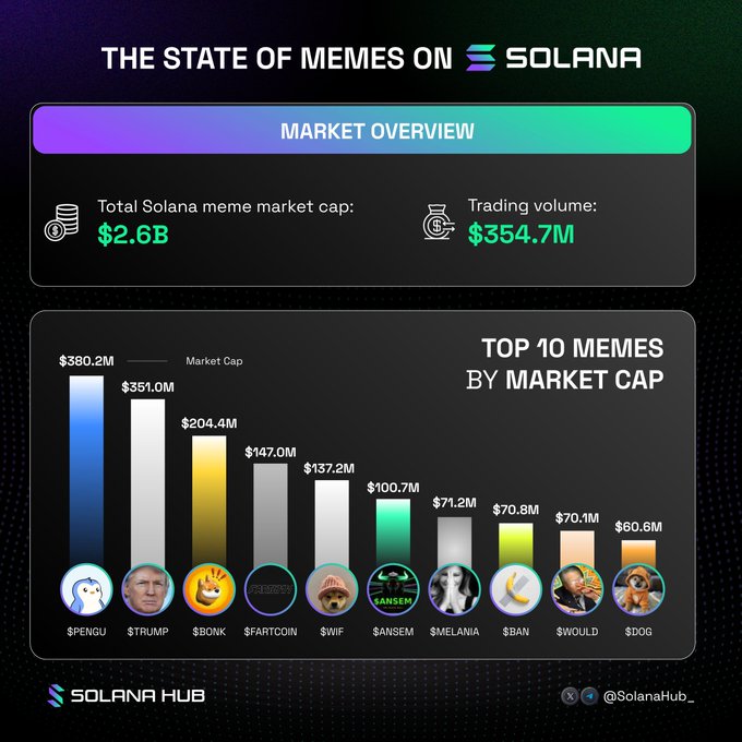 The infographic titled "The State of Memes on Solana" displays a market overview with a total Solana meme market cap of $2.6B and trading volume of $354.7M, alongside a bar chart of the top 10 meme coins by market cap led by $PENGU ($380.2M), $TRUMP ($351M), and $BONK ($204.4M), with $ANSEM ($100.7M) featured among them—highlighting the post's narrative about $ANSEM's growing influence and successful airdrop to holders.