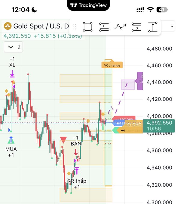 TradingView mobile chart of 'Gold Spot / U.S. D' showing 4,392.550 +15.815 (+0.36%), with annotations including 'XL -1', 'BAN -1', 'MUA +1', 'RR thấp +1', and a 'VOL range' zone.