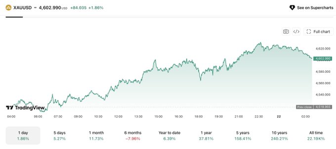 A TradingView chart shows gold (XAU/USD) trading at $4,602.99, up $84.035 (+1.86%), with the price visibly breaking above the $4,600 level throughout the trading session, aligning with the post's claim that gold has surged to a 3-month high amid safe-haven demand.