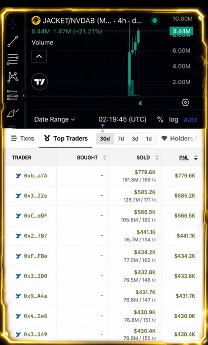 A trading dashboard showing JACKET/NVDAB token with 21.21% gain and a Top Traders leaderboard displaying wallet addresses with profits up to $779.6K.