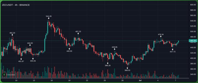 A Binance 4-hour candlestick chart for ZECUSDT (Zcash) showing price movement between approximately $366 and $544 over the displayed period.