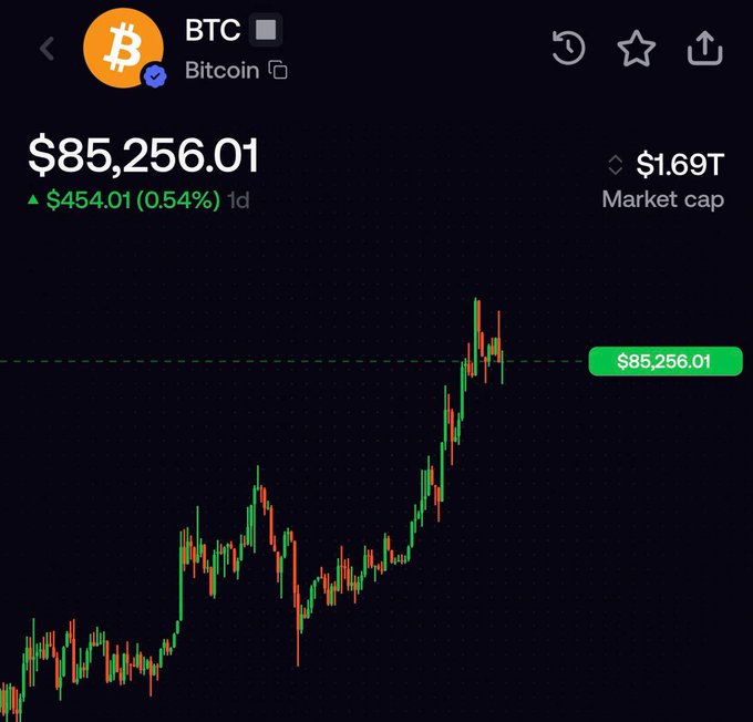 A Bitcoin (BTC) price chart shows the cryptocurrency trading at **$85,256.01**, up **$454.01 (0.54%)** over 1 day, with a market cap of **$1.69T**. The chart displays a strong upward trend, supporting the "Is it uptober?" sentiment with Bitcoin reaching new highs in October.