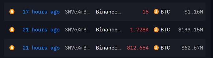 The image shows three large BTC deposits from wallet "3NVeXmB..." to Binance within the past 17-21 hours, totaling approximately 15 BTC ($1.16M), 1.728K BTC ($133.15M), and 812.654 BTC ($62.67M), which together support the post's claim that a wallet deposited around 2.550 BTC (~$197M) onto Binance for selling.