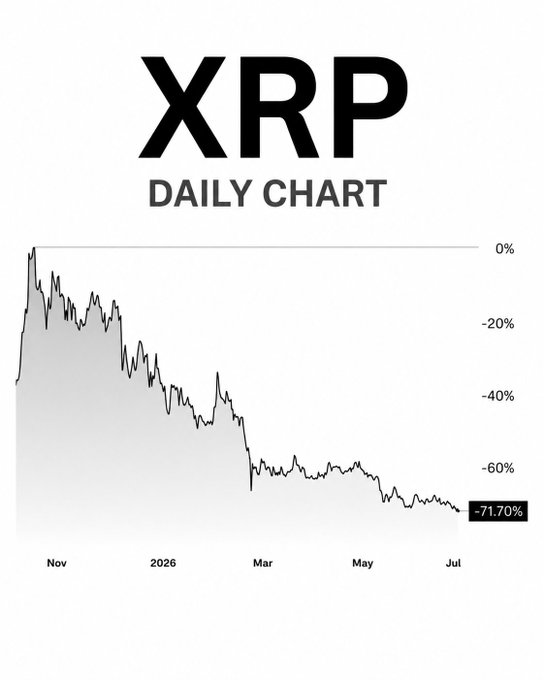 An XRP daily chart shows the cryptocurrency's price declining steadily from November through July, reaching a -71.70% drawdown from highs. The chart visually reinforces the post's claim that XRP is down 71.7% from its July 2025 all-time high of $3.66, illustrating the deep correction referenced as a potential buy opportunity at oversold levels.