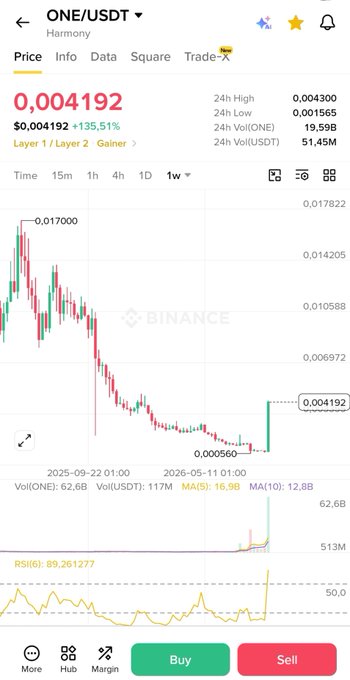 A Binance trading chart for ONE/USDT shows the token priced at 0.004192 USDT, up 135.51% to $0.004192, with 24h volume of $51.45M after a major recovery from a low near 0.000560. The accompanying post reflects optimism about ONE's deep-bottom rebound, highlighting the ten-month accumulation phase and a hope that buyers who "set a landing trap" at the lows will be rewarded as the price recovers.