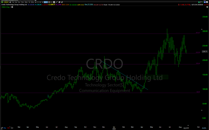 A candlestick chart of CRDO (Credo Technology Group Holding Ltd) in the Communication Equipment sector, showing a strong uptrend peaking around August before pulling back.