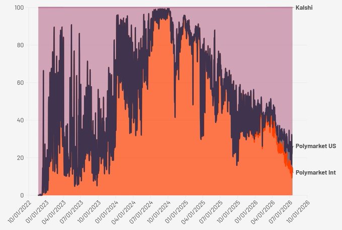 Area chart comparing Kalshi, Polymarket US, and Polymarket Int metrics over time from 2023 to 2026.