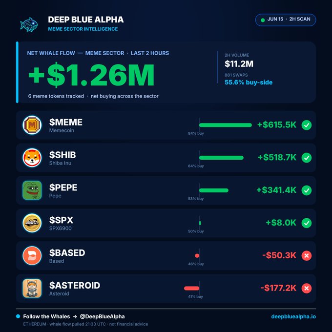 The image shows a detailed screenshot of a financial dashboard for Deep Blue Alpha, which provides information about the stock market and investment opportunities in meme sectors such as memes, gaming, anime, and cryptocurrency. The key points are shown in blue text against a dark background with varying shades of green that highlight different data elements.
 
The financial dashboard contains five companies listed: one is the meme sector SMBHIB with a value of $1.26M. There is also an animation of a dog next to another company named SMPEPE, possibly indicating an active buying session in this particular meme market segment. The report also states that there are 8 meme players in the market and shares their respective values, which range from $51K to $58M.

In the top right corner, it displays a snapshot of what is happening within the meme sector, including the value of $1.26M on a total of nine meme players. It appears that there has been an increase in buying volume over the last two hours for these meme players.