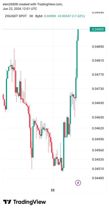 "ZIG Is Starting To Move. Price Has Bounced From $0.095 Support And Is Now Testing The $0.58 Area With Strong Momentum. 8 Days Until The First Buyback. A Clean Break Above $0.08 Could Put @ZIGChain @ZIG in play. The chart is speaking."