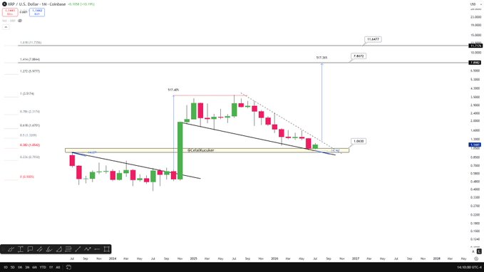 A monthly candlestick chart of XRP/USD on Coinbase showing price action from 2014 to 2026, with Fibonacci extension levels highlighting three projected all-time highs at $4.10 (1.618), $7.60 (2.618), and $11.80 (3.618) following a breakout from a symmetrical triangle pattern, visually confirming the post's bullish price targets.