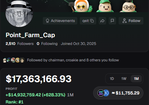 The image shows a GitHub profile for "Point_Farm_Cap" displaying an impressive total profit of $17,363,166.93 with a 1M gain of +$14,932,759.42 (+628.33%), ranking #1 with a current value of approximately $11,755.29. This aligns with the post's inquiry into whether PointFarmCap has recently joined pump.fun, as the dramatic recent gains suggest activity on the Solana-based memecoin platform.