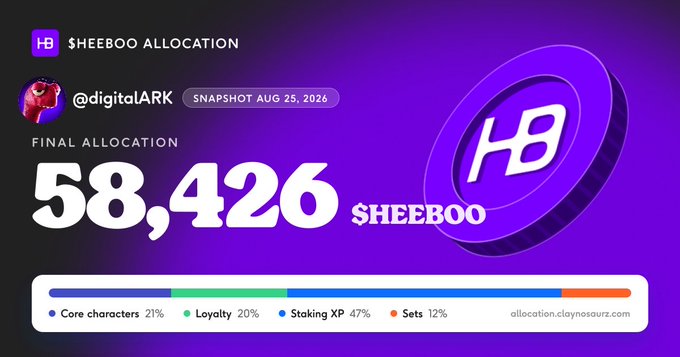 A digital allocation card displays a final $HEEBOO token distribution of 58,426 for @digitalARK, with a snapshot dated August 25, 2026, broken down into Core characters (21%), Loyalty (20%), Staking XP (47%), and Sets (12%). The graphic, branded with "HEEBOO ALLOCATION" and H3 logos, visualizes the reward breakdown referenced in the post, showing how nearly four years of community participation translates into ownership of the HEEBOO IP platform.