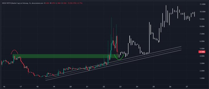 A candlestick chart of $NOCK on HOC (HitDott Currency) displays a price of approximately 4.5M, showing the token breaking out of a previously resistant zone—now flipped to support—and rallying sharply to over 10M, visually reinforcing the post's claim of a bullish trend targeting a new all-time high.