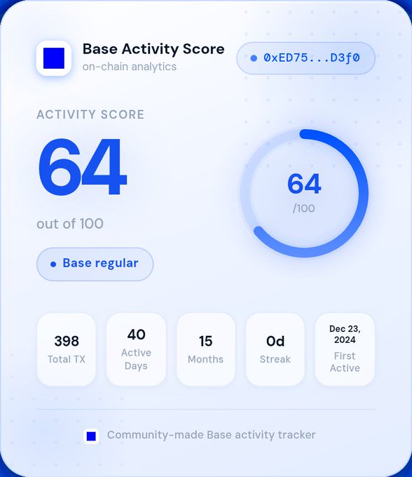 The image shows a scorecard for an app called Base Activity Score that displays information about the user's activity level over time. The scorecard has a blue background with white text, and there are several data points displayed such as "64", "out of 100", "base regular", "first active day", "active days", "strange days", and "first streak". The post suggests that people have been checking their Base Activity Score recently but may not fully understand the details.