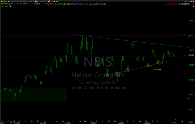 A stock chart for NBIS (Nebius Group NV) in the Technology Sector, showing a descending trendline with a 'Fair Zone' annotation from October 2024 to October 2025.