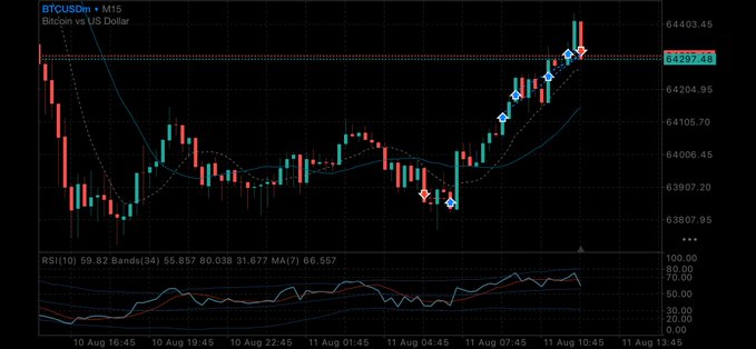 A Bitcoin trading chart on the M15 timeframe against the US Dollar (BTCUSDm), showing candlestick price action, Bollinger Bands, and an RSI indicator with blue and red arrows pointing to specific price levels.