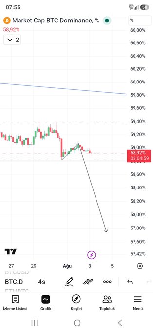 A BTC dominance chart on TradingView showing a descending trend with a current value of 58.92%, marked with a downward arrow pointing toward 57.80%, suggesting continued bearish momentum in alignment with the post's message "Devam etmeli" (which means "Should continue" in Turkish).