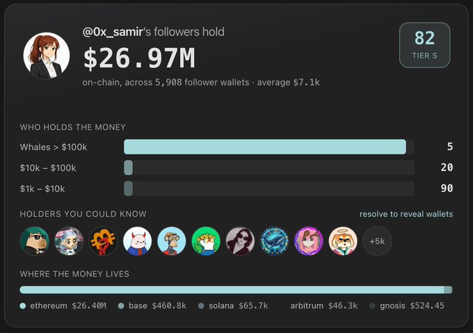 A dark-themed dashboard widget showing that @0x_samir's followers hold $26.97M on-chain across 5,908 follower wallets (average $7.1k), with a breakdown of whales (5), $10k-$100k holders (20), and $1k-$10k holders (90), and value distributed across Ethereum ($26.40M), Base ($460.8k), Solana ($65.7k), Arbitrum ($46.3k), and Gnosis ($524.45).