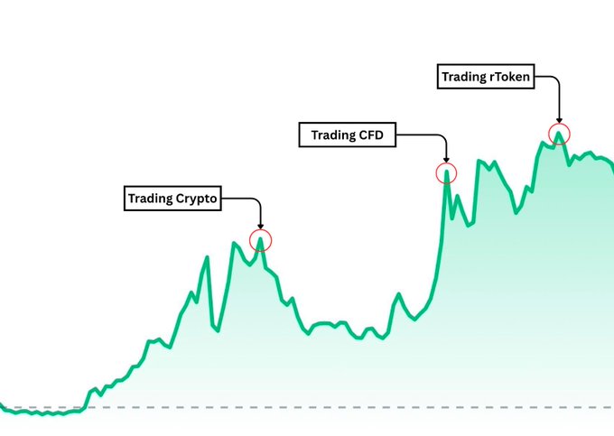 A green line chart with annotations pointing to three peaks labeled "Trading Crypto", "Trading CFD", and "Trading rToken".